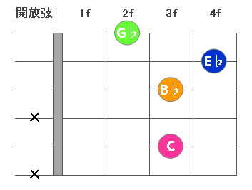 マイナー セブンス フラット ファイブ コードの押さえ方 ギター指板図あり M7 5 ギターを学ぶ 放課後トミータイム