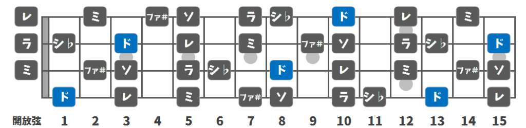 【F リディアン♭7・スケール】をベース指板上で! ～5弦・6弦あり～ – ギターを学ぶ【放課後トミータイム】