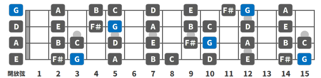 【g メジャー・スケール】をベース指板上で! ～5弦・6弦あり～ – ギターを学ぶ【放課後トミータイム】